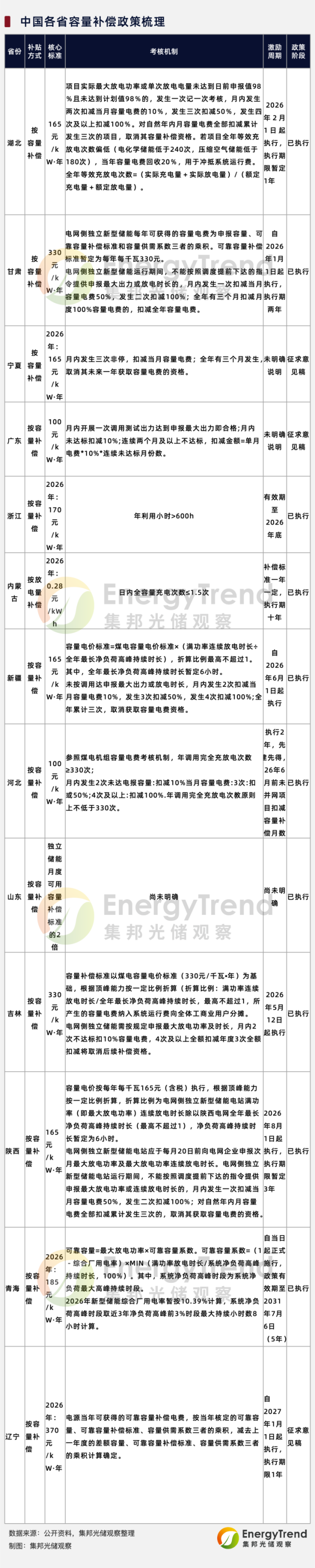 13省明确新型储能容量补偿机制,补偿模式与标准差异明显-集邦咨询